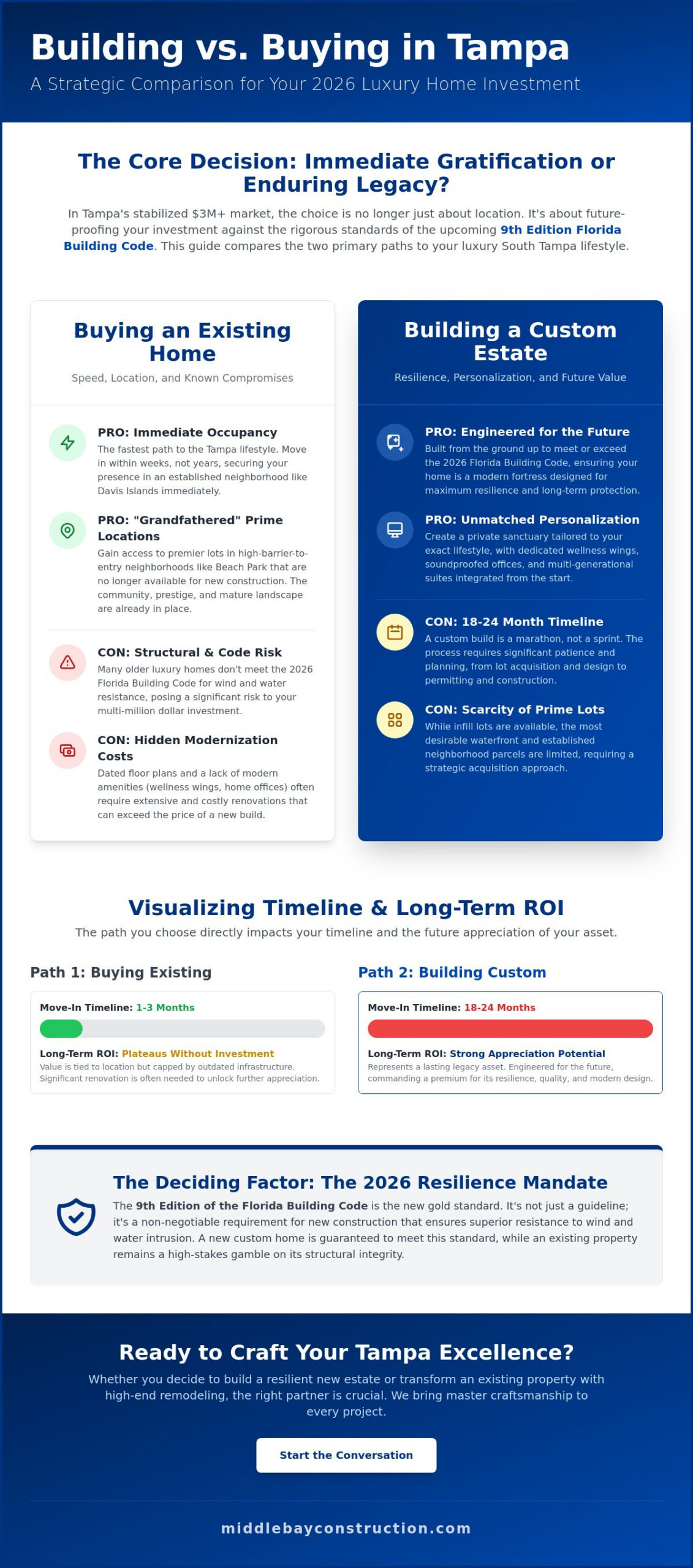 Building vs Buying a Luxury Home in Tampa: The 2026 Definitive Guide